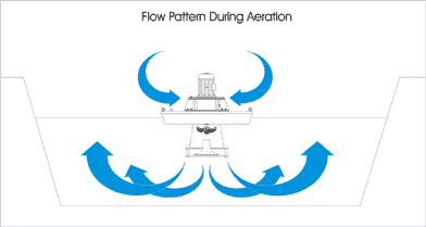 Hi Speed Aerator Flow pattern
