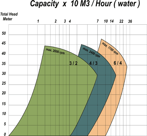 Capacity chart